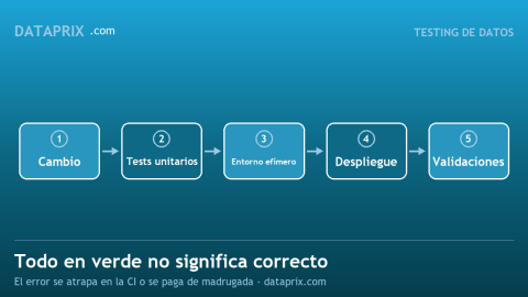 Testing de datos