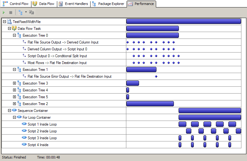Visor de rendimiento en la ejecución del paquete en forma de Gantt