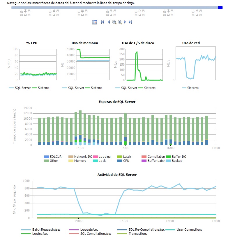 Estadisticas dal almacen de administracion de datos de SQL Server