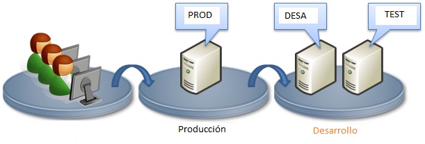 Entornos de desarrollo y de producción
