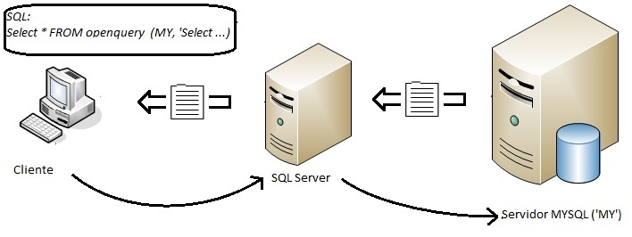 Consultas openquery en servidores vinculados