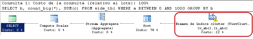 Plan de ejecución usando el índice de la vista indizada en lugar del propio de la tabla base.