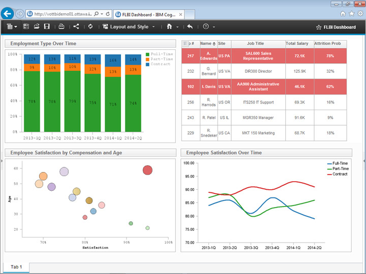 Cuadro de mando con IBM Cognos Business Intelligence