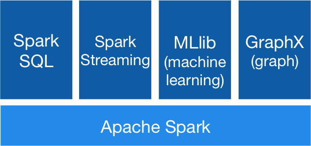Ecosistema Apache Spark