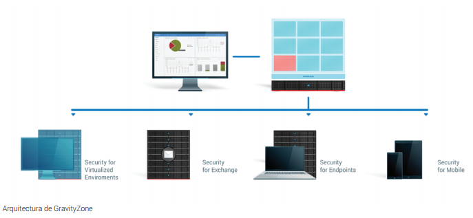Arquitectura de BitDefender GravityZone