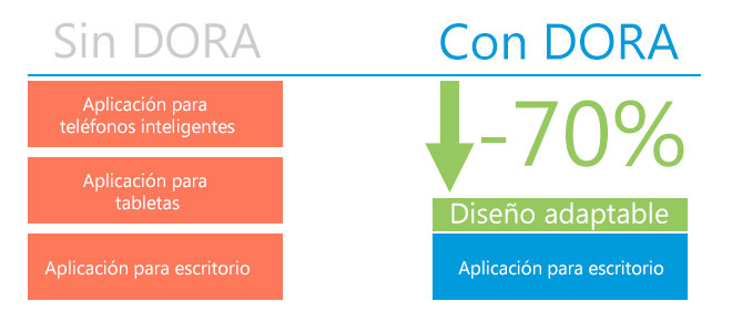 DORA - Diseño BI adaptable para dispositivos móviles