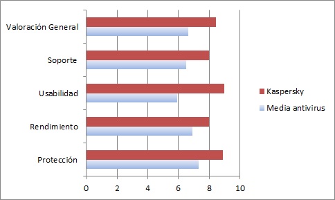 Puntuación características antivirus Kaspersky
