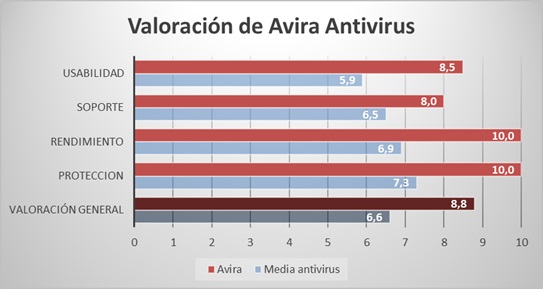 Valoración de AVIRA antivirus