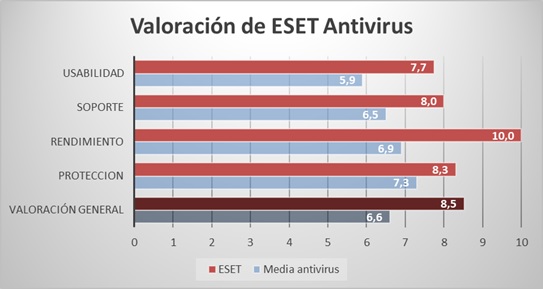 Gráfica comparativa de valoración de ESET Antivirus