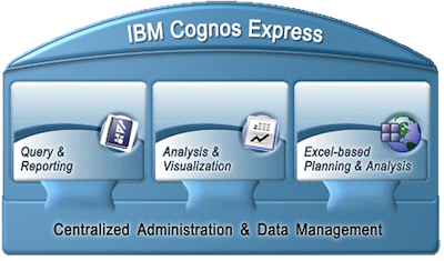Herramientas de IBM Cognos Express