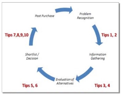 Proceso de compra de una solución (CPM / EPM)