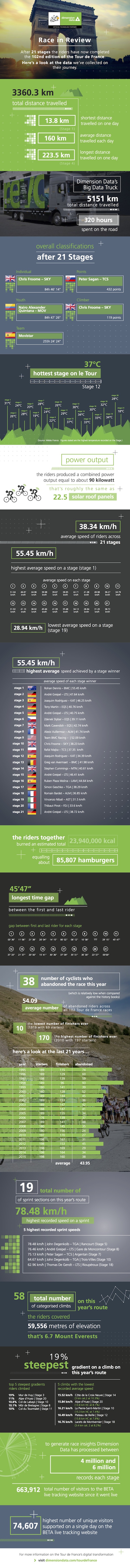 Infografia Resultados Datos del Tour de France
