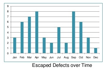 Escaped defects over time