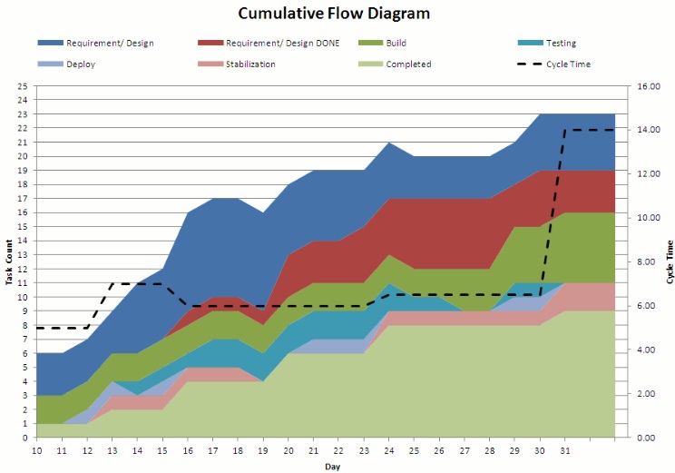 Cumulative flow diagram
