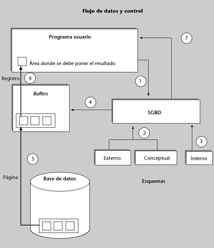 Flujo de datos y control de una base de datos