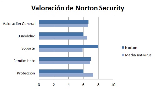 Valoración de Norton Security Antivirus
