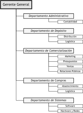 Organigrama de una Empresa