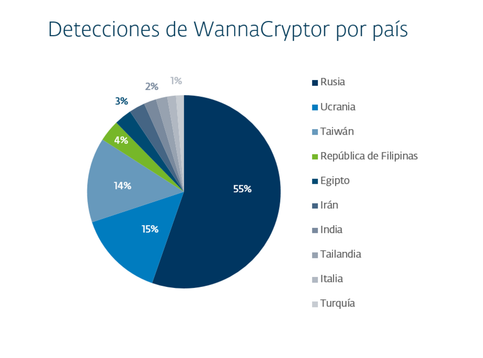 Detecciones de Wannacriptor por país