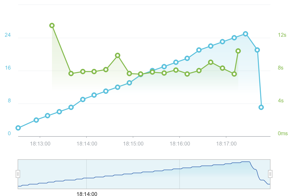 Test de velocidad de carga antes de activar PageSpeed