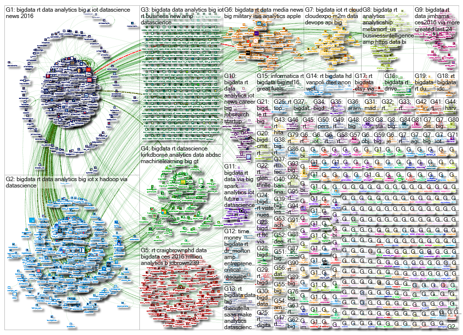 Dataprix en ranking de tweets #bigdata
