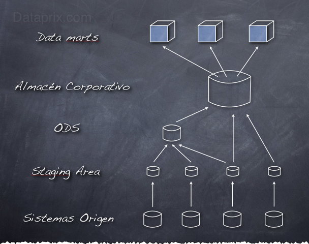 Dataprix: arquitectura data warehouse: STG, ODS, DWH y DM