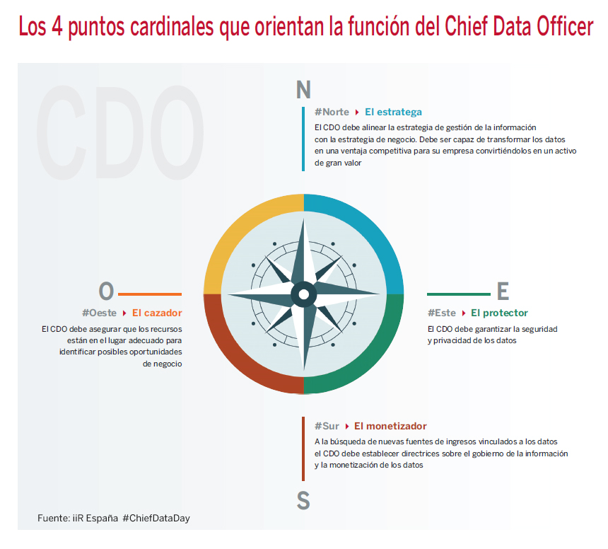 Función del Chief Data Officer (CDO)
