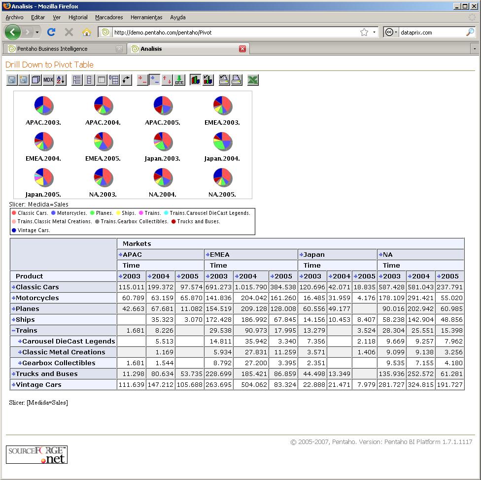 Pentaho analisis de ventas por linea de producto