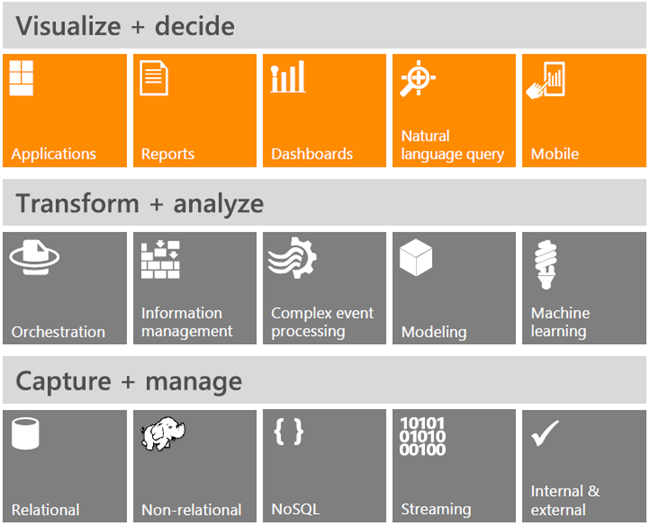 La plataforma de datos de Microsoft