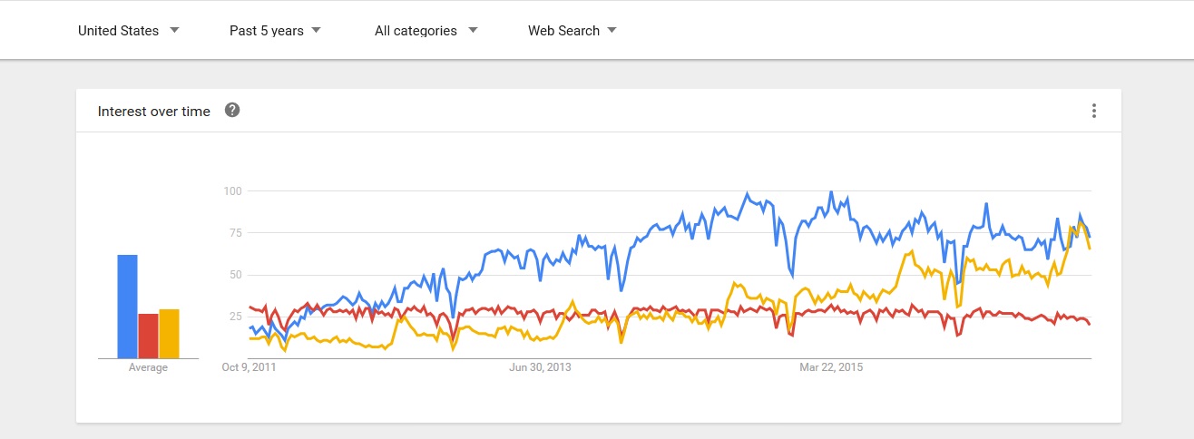 Tendencias de búsqueda de Big Data, Business Intelligence y Data Science en Estados Unidos