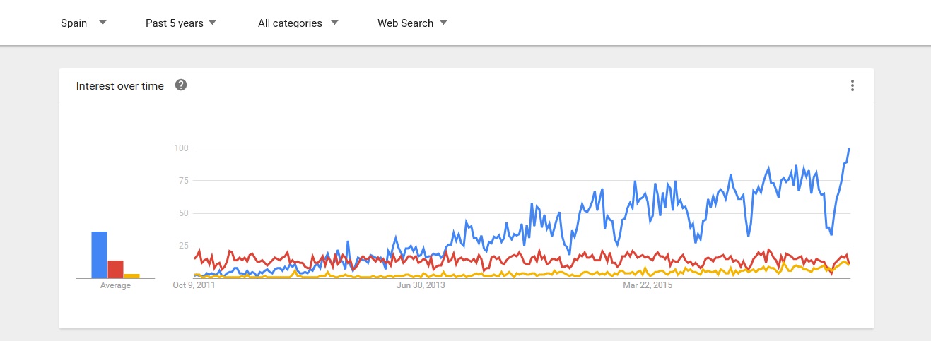 Tendencia Big Data - Data Science - Business Intelligence España