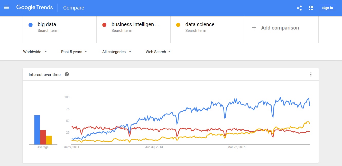 Tendencia Big Data - Data Science - Business Intelligence - Worldwide