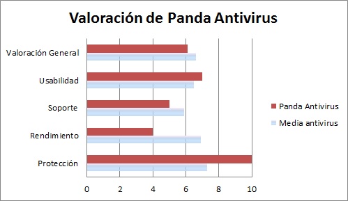 Panda Security Antivirus