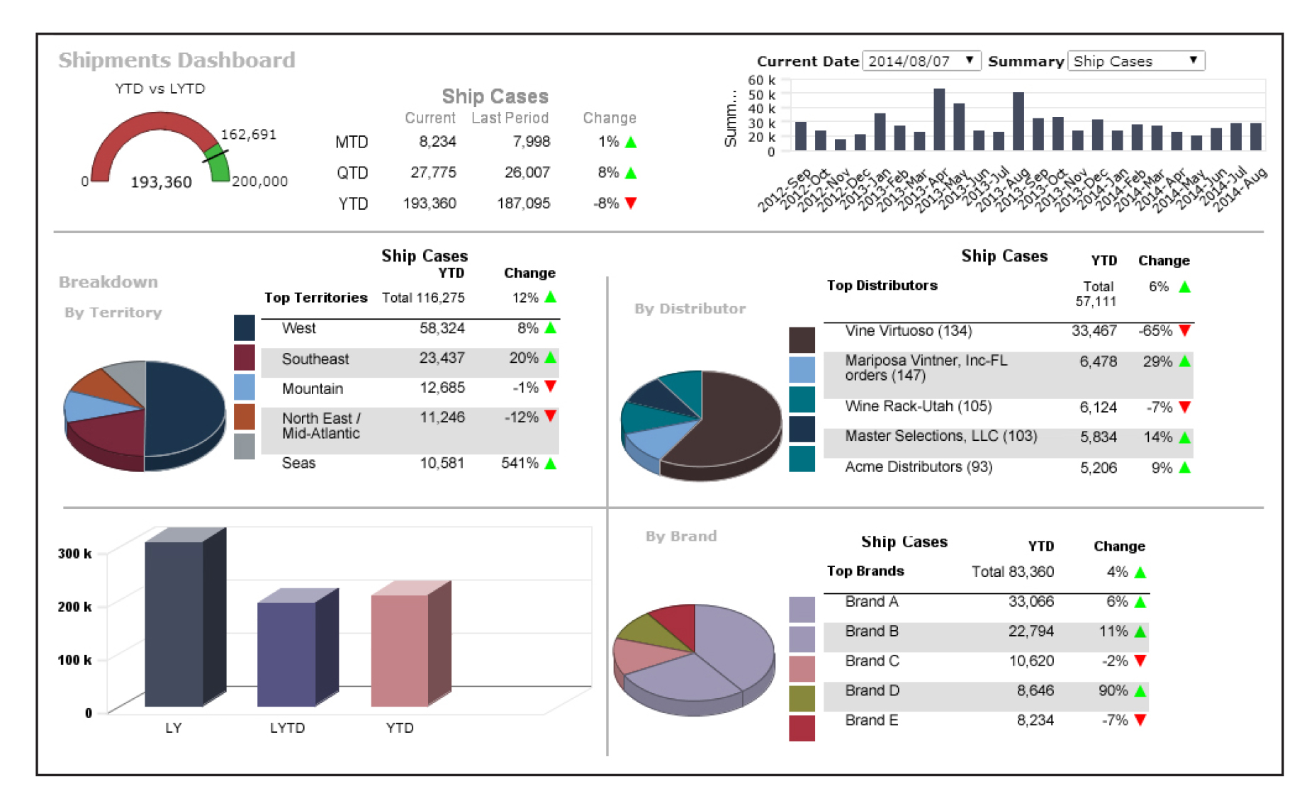 Cuadro de mando de Diver Platform, de Dimensional Insight