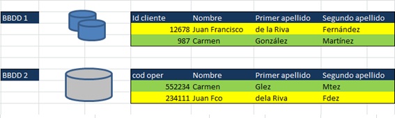 Limpieza de datos. Matching entre diferentes fuentes de datos