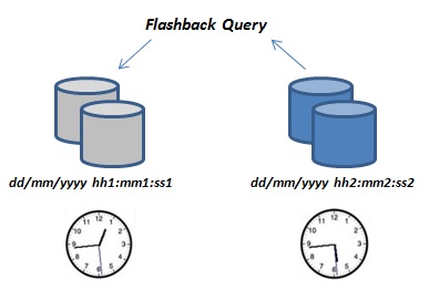 Graphic execution of Oracle Flashback Query