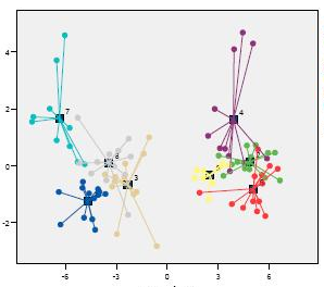 Análisis discriminante para analizar relaciones entre variables