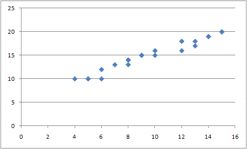 Correlación entre variables con SAS