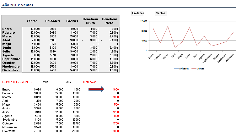 Validaciones sobre informes de ventas