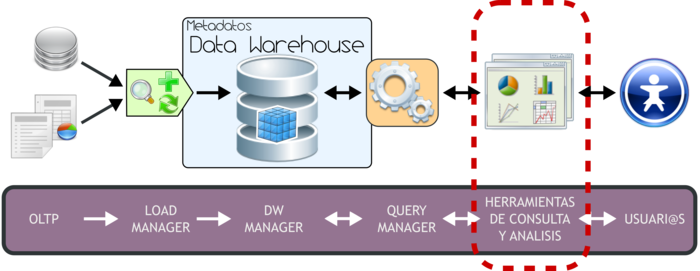 Herramientas de consulta y analisis - Arquitectura DW HEFESTO