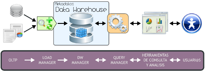 Arquitetura del Data Warehousing
