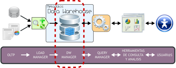DW Manager - Arquitectura DW HEFESTO