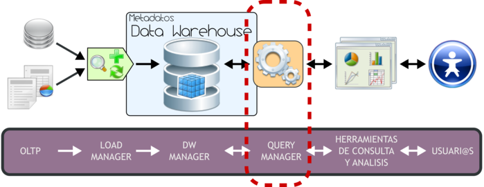 Query Manager - Arquitectura DW HEFESTO