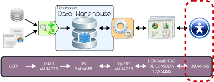 Usuarios - Arquitectura DW HEFESTO