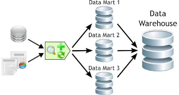 Aproximación Bottom-up en un Data Warehouse