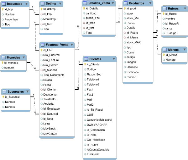 Diagrama Entidad Relación del caso práctico