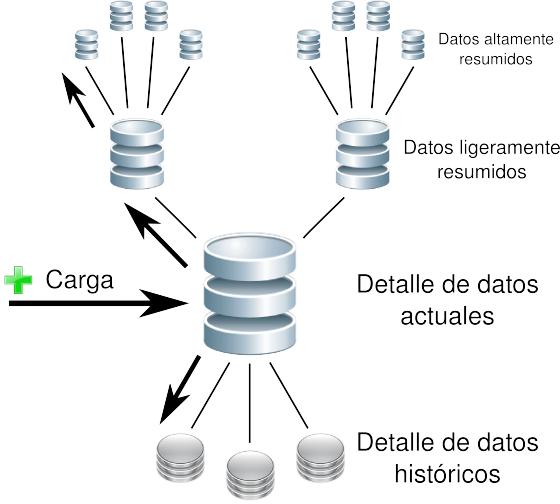 Flujo de datos del Data Warehouse