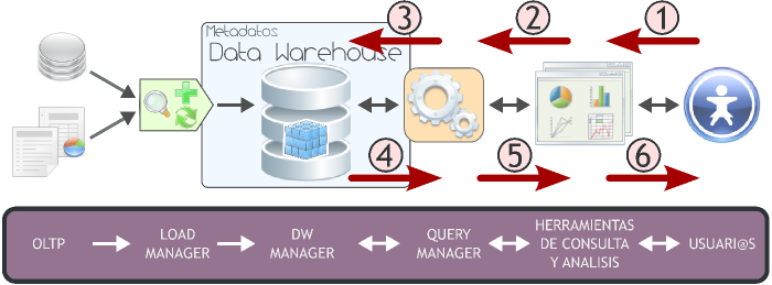 Proceso de consulta y análisis - Arquitectura DW HEFESTO