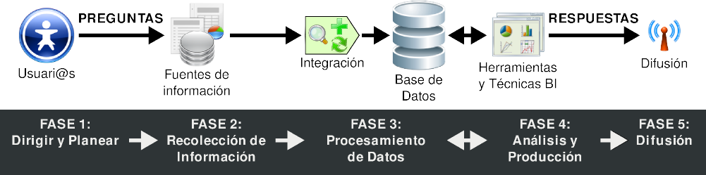 Fases de un proceso de Business Inteligence
