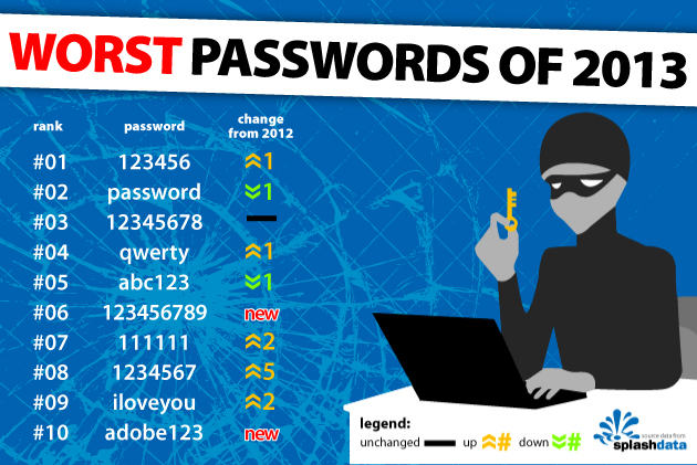 ¿Estás utilizando alguna de las 10 contraseñas más fáciles de adivinar por los hackers?