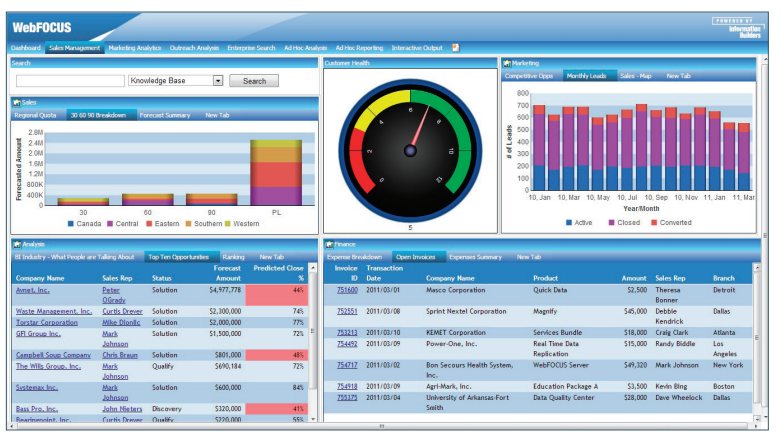 Information Builders lanza WebFOCUS Social Media Analytics, una solución para el análisis de redes sociales